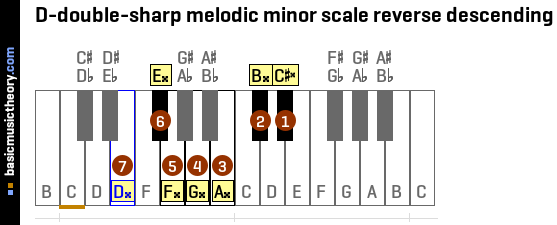 D-double-sharp melodic minor scale reverse descending