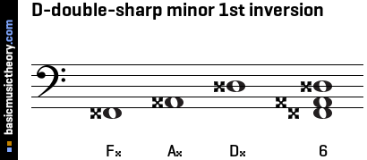 D-double-sharp minor 1st inversion