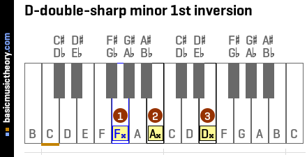 D-double-sharp minor 1st inversion