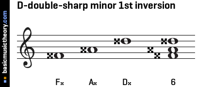 D-double-sharp minor 1st inversion