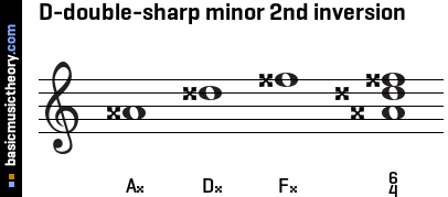 D-double-sharp minor 2nd inversion