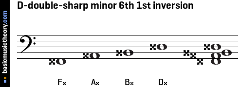 D-double-sharp minor 6th 1st inversion