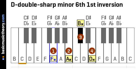 D-double-sharp minor 6th 1st inversion