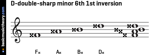 D-double-sharp minor 6th 1st inversion