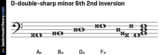 D-double-sharp minor 6th 2nd inversion