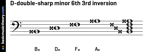 D-double-sharp minor 6th 3rd inversion