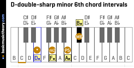 D-double-sharp minor 6th chord intervals