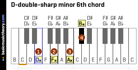 D-double-sharp minor 6th chord