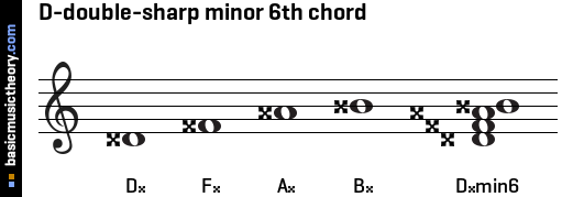 D-double-sharp minor 6th chord