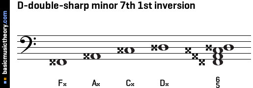 D-double-sharp minor 7th 1st inversion