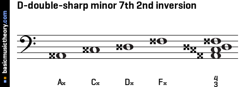 D-double-sharp minor 7th 2nd inversion