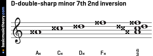 D-double-sharp minor 7th 2nd inversion