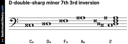 D-double-sharp minor 7th 3rd inversion