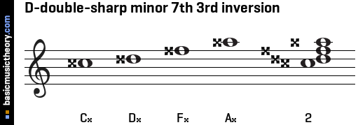 D-double-sharp minor 7th 3rd inversion