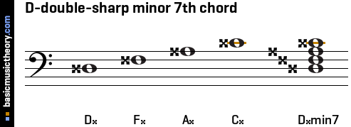 D-double-sharp minor 7th chord