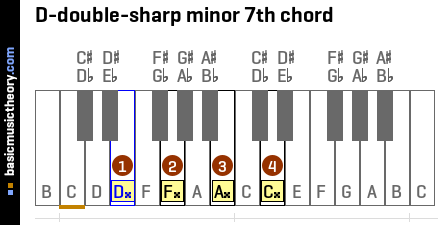 D-double-sharp minor 7th chord