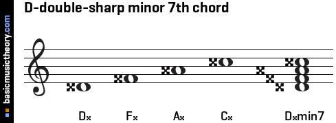D-double-sharp minor 7th chord