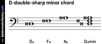 D-double-sharp minor chord