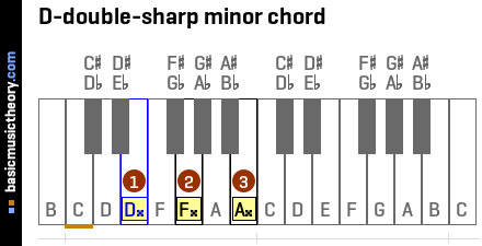 D-double-sharp minor chord