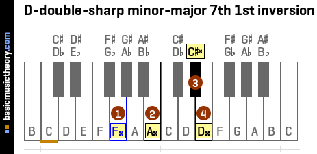 D-double-sharp minor-major 7th 1st inversion