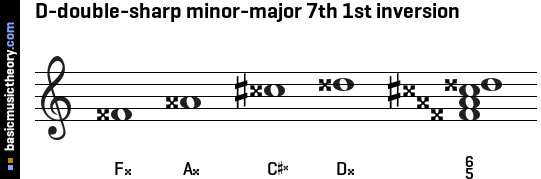 D-double-sharp minor-major 7th 1st inversion