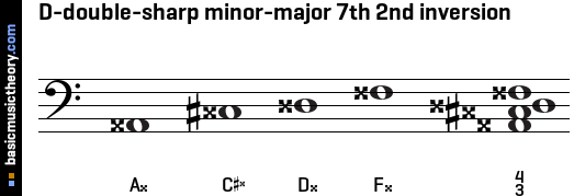 D-double-sharp minor-major 7th 2nd inversion