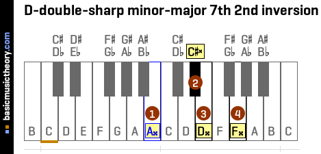 D-double-sharp minor-major 7th 2nd inversion