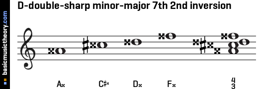 D-double-sharp minor-major 7th 2nd inversion