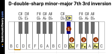 D-double-sharp minor-major 7th 3rd inversion