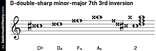 D-double-sharp minor-major 7th 3rd inversion