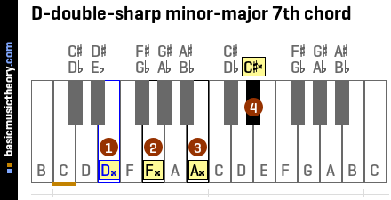 D-double-sharp minor-major 7th chord