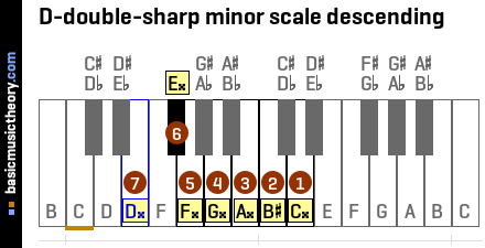 D-double-sharp minor scale descending