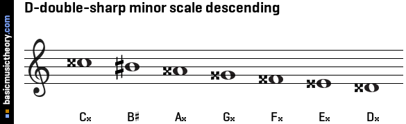 D-double-sharp minor scale descending