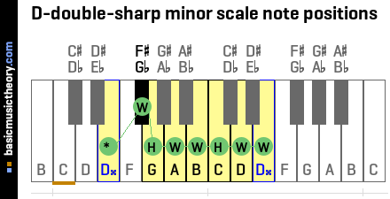 D-double-sharp minor scale note positions