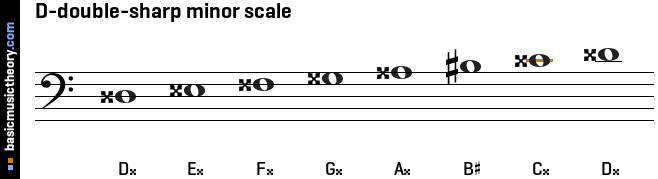 D-double-sharp minor scale