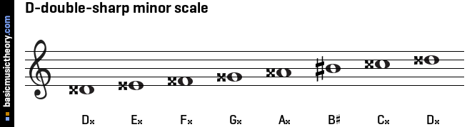 D-double-sharp minor scale