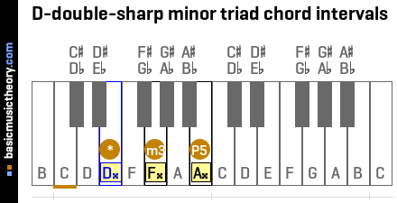 D-double-sharp minor triad chord intervals