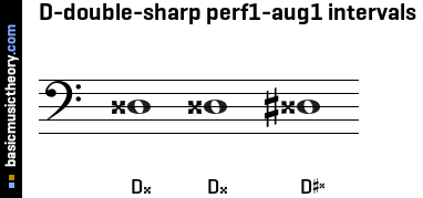 D-double-sharp perf1-aug1 intervals