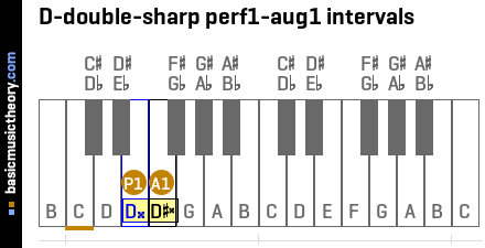 D-double-sharp perf1-aug1 intervals