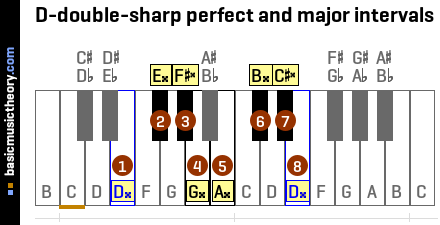 D-double-sharp perfect and major intervals