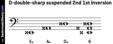 D-double-sharp suspended 2nd 1st inversion