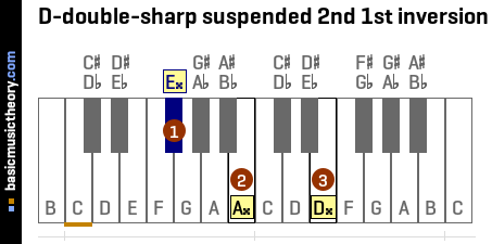 D-double-sharp suspended 2nd 1st inversion