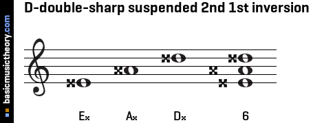 D-double-sharp suspended 2nd 1st inversion