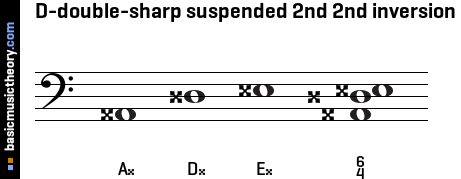 D-double-sharp suspended 2nd 2nd inversion