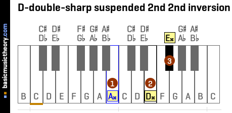 D-double-sharp suspended 2nd 2nd inversion