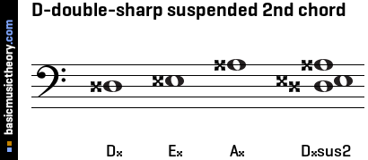 D-double-sharp suspended 2nd chord