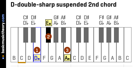 D-double-sharp suspended 2nd chord