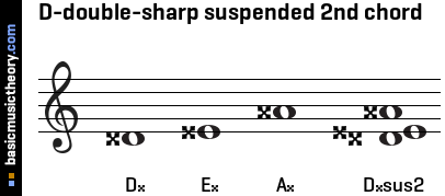 D-double-sharp suspended 2nd chord