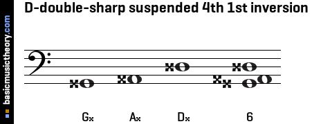 D-double-sharp suspended 4th 1st inversion