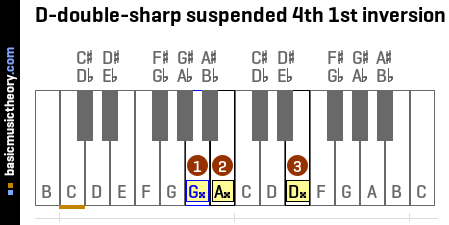 D-double-sharp suspended 4th 1st inversion